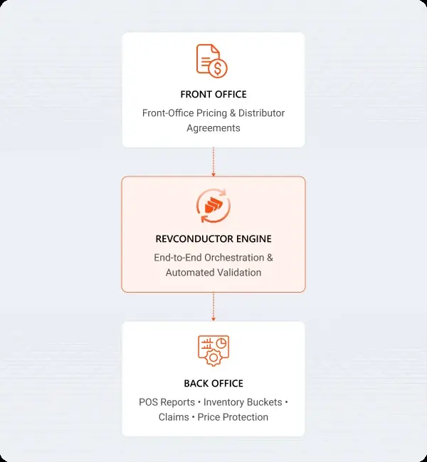 Diagram showing Front Office pricing and distributor agreements flowing through the RevConductor engine for end-to-end orchestration and automated validation, into Back Office POS reports, inventory buckets, claims, and price protection